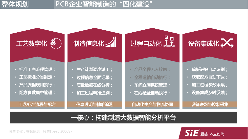 PCB四化模型.png